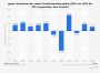• Japan - Wachstum des Bruttoinlandsprodukts (BIP) 2013 | Statistik